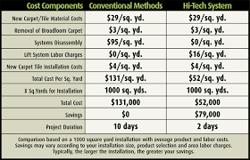 Hi Tech Modular Lifting Inc Cost Comparison Chart