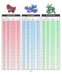 Cp Tables Of Groudon Kyogre And Rayquaza Thesilphroad