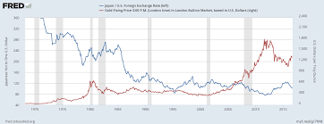 Yen And Gold Key Link Explained Sunshine Profits