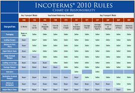 Incoterms 2010 Chart Pandora Logistics