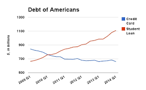 Warner Says U S Student Debt Has Surpassed Credit Card Debt