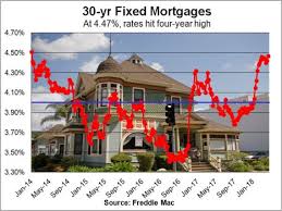 Mortgage Rates Highest Since 2014 Lenders Allowing Up To 85