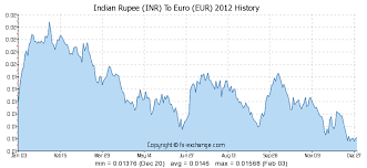 50000 Inr Indian Rupee Inr To Euro Eur Currency Exchange