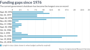 In One Chart The Government Shutdown Has Become The Longest