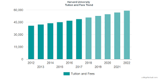 Harvard University Tuition And Fees