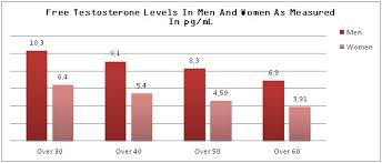 Free Testosterone Levels Benefits Of Having Normal Free
