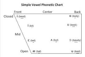 Simple Vowel Chart Speech Language Speech Language