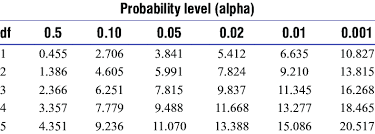 Is taken up by values below 4.901. P Value Chi Squared Table P Value Chi Square Probability