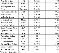 By market exchange rates, the indian economy is worth us$1.8 trillion (2011), around the tenth largest. The Relative Efficiency Of Selected Us Dollar Exchange Rates Currency Download Table