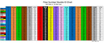 Fiber Optic Color Code Chart For 144 And 288 Count Cables