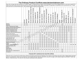The Ordinary Conflicts Finally An Easy Chart To See All