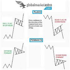 Flags And Pennants Chart Patterns Global Stock Market