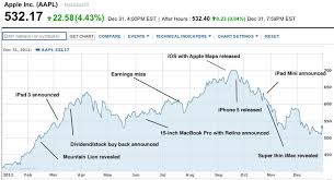 Pop Quiz Did Apples Stock Do Better In 2012 Or 2011