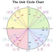unit circle quick lesson printable
