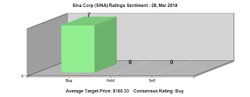 Sina Corp Nasdaq Sina Stock Sentiment Worsens Finance
