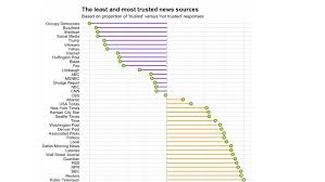 These Are The Most And The Least Trusted News Sources In