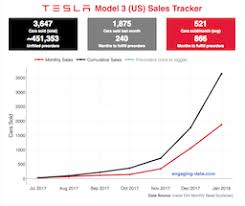 Tesla Model 3 Sales Tracker Engaging Data