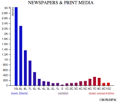 27 Exact Business Insider Media Bias Chart