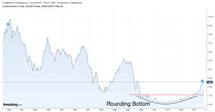 Rounding Bottom Reversal Pattern In Us 2 Year Treasury Note