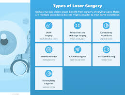 types of eye surgery an exhaustive