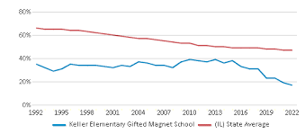 keller elementary gifted magnet