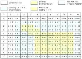 Math Tables Addition Empireevents Co