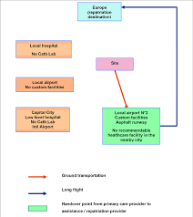 Example Of Possible Flow Chart For Acute Coronary Syndrome