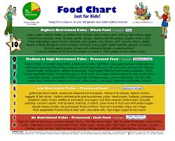 Food Scale Chart 0 10 From No Nutritional Value Junk Food