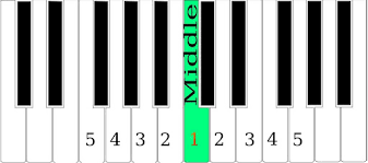 Major, minor, dominant and other categories including notes and fingerings. Piano Middle C Position Audrey Williams
