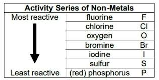 tell me reactivity series of non metal