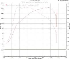 Bmw 320d Dyno Tested Does It Make The Full 177hp