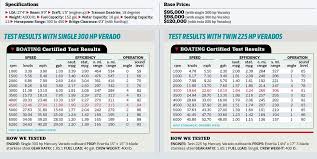 Single Vs Twin Outboards Boating Magazine