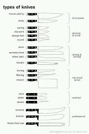 Great Chart We Found On Different Types Of Knives And What