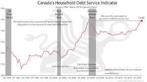 Canadas Household Debt Service Indicator Chart Of The