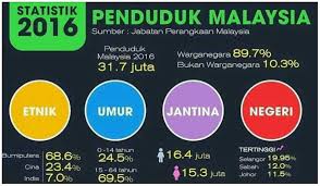 Penduduk malaysia terdiri daripada masyarakat yang berbilang kaum, agama dan keturunan. Mrkumai Blogspot Com Statistik Penduduk Malaysia 2016