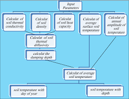 Flow Chart Of Simulation Program For Soil Temperature