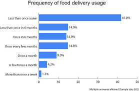 food delivery service market in an
