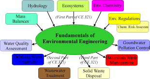 CE 321 Introduction to Environmental Engineering and Science | Arthur D.  Kney
