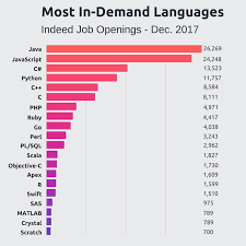 The 5 Easiest Programming Languages Blockgeeks