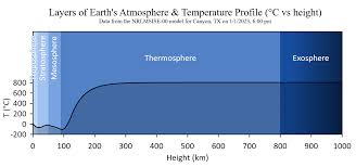 why don t the gases in the atmosphere