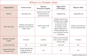 Carolines Experience With The Pantene Hair Donation Program