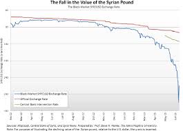 Syrian Pound To Dollar Chart Gbpusdchart Com