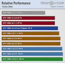 Nvidia Geforce Gtx 1080 Pci Express Scaling Techpowerup