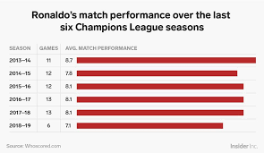 5 Charts That Show How Truly Awful Cristiano Ronaldo Has