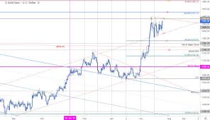 Gold Price Chart Xau Usd Approaching Range Highs Battle