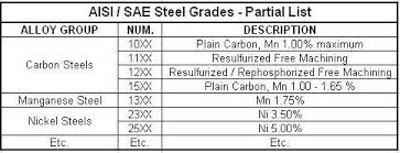 Weldability Of Free Machining Grades Of Steel