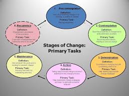 Motivational Interviewing 6 Stages Change Psychology