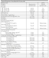 Aeroshell Synthetic Turbine Oil 500 Data Sheet Global