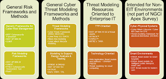 It meets the requirements for many compliance mandates, like pci dss, hipaa, ei3pa, gbla, fisma, and sox. Https Www Mitre Org Sites Default Files Publications Pr 18 1174 Ngci Cyber Threat Modeling Pdf