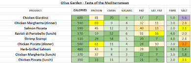 June 2017 2,000 calories a day is used for general nutrition advice, but calorie needs vary. Olive Garden Nutrition Information And Calories Full Menu